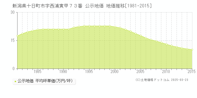 新潟県十日町市字西浦寅甲７３番 公示地価 地価推移[1981-2015]