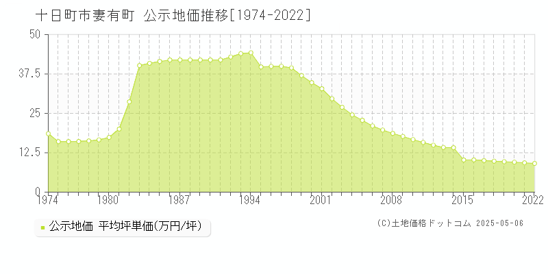 妻有町(十日町市)の公示地価推移グラフ(坪単価)[1974-2022年]