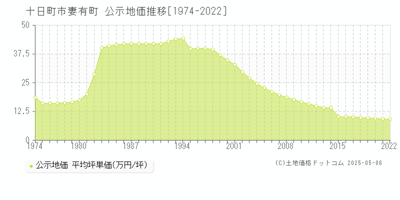 十日町市妻有町の地価公示推移グラフ 