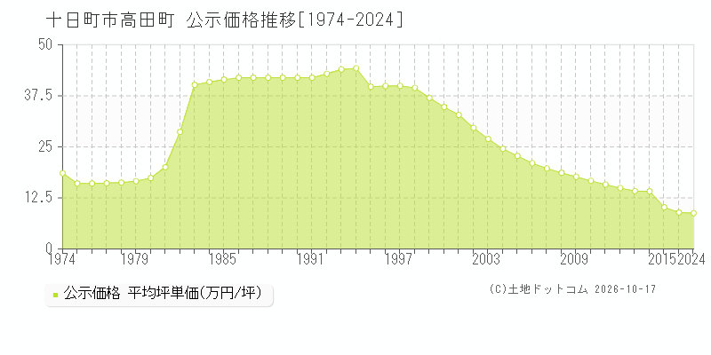 十日町市高田町の公示価格推移グラフ(坪単価)[1974-2015年]