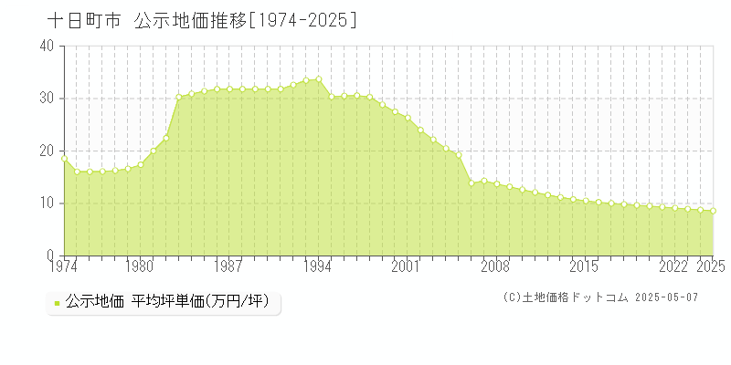 十日町市全域の地価公示推移グラフ 