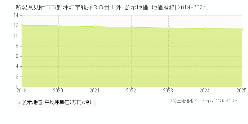 新潟県見附市市野坪町字熊野３８番１外 公示地価 地価推移[2019-2025]