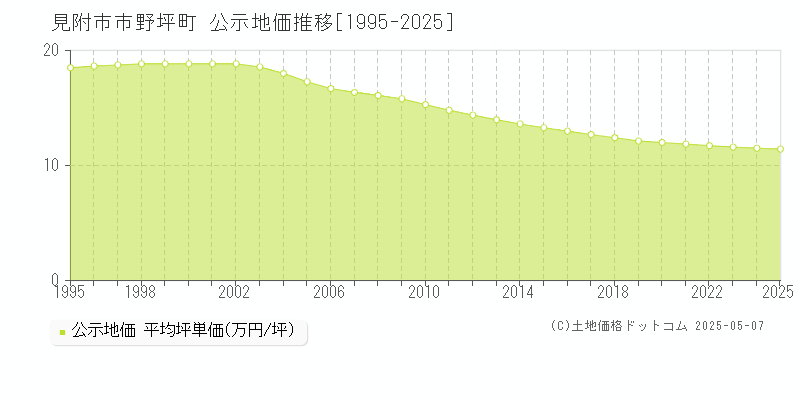 市野坪町(見附市)の公示地価推移グラフ(坪単価)[1995-2025年]