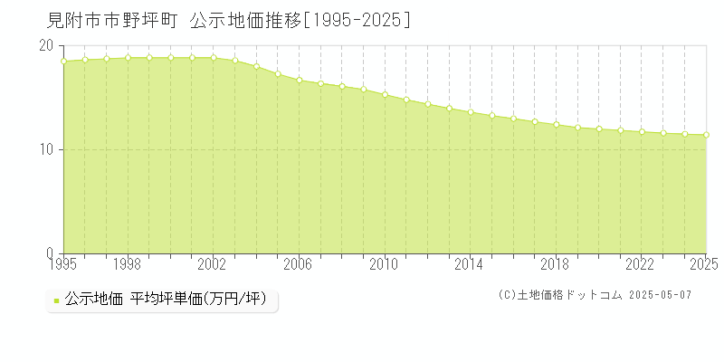 見附市市野坪町の地価公示推移グラフ 