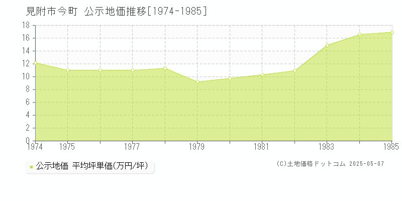 今町(見附市)の公示地価推移グラフ(坪単価)[1974-1985年]
