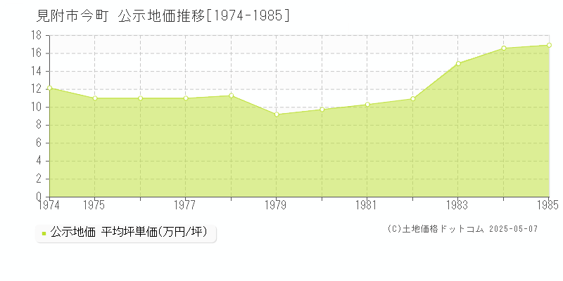 見附市今町の地価公示推移グラフ 