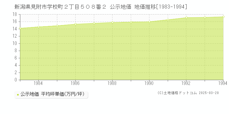 新潟県見附市学校町２丁目５０８番２ 公示地価 地価推移[1983-1994]
