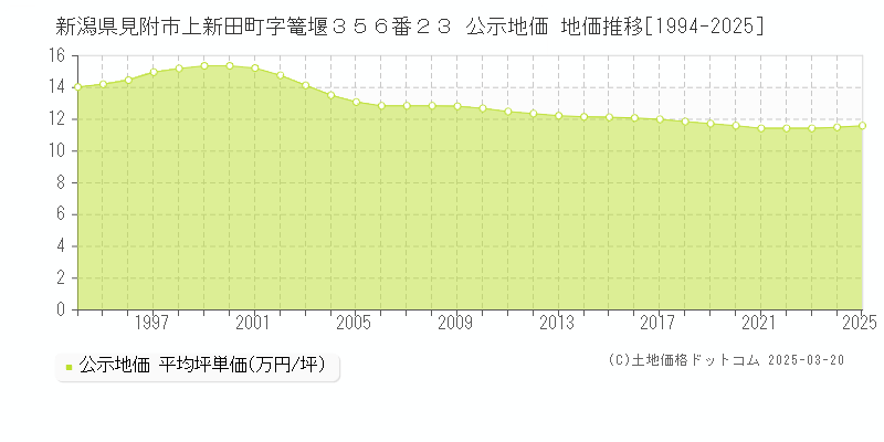 新潟県見附市上新田町字篭堰３５６番２３ 公示地価 地価推移[1994-2025]