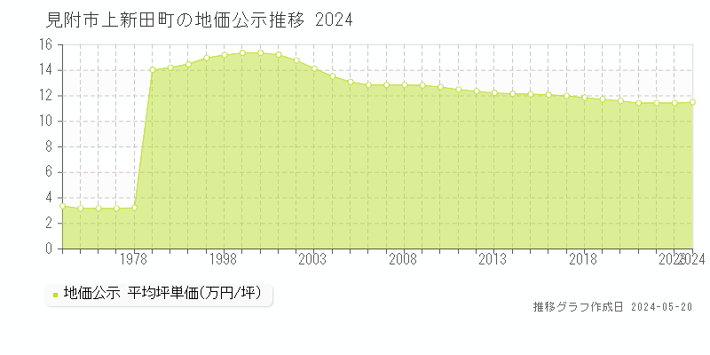 見附市上新田町の地価公示推移グラフ 