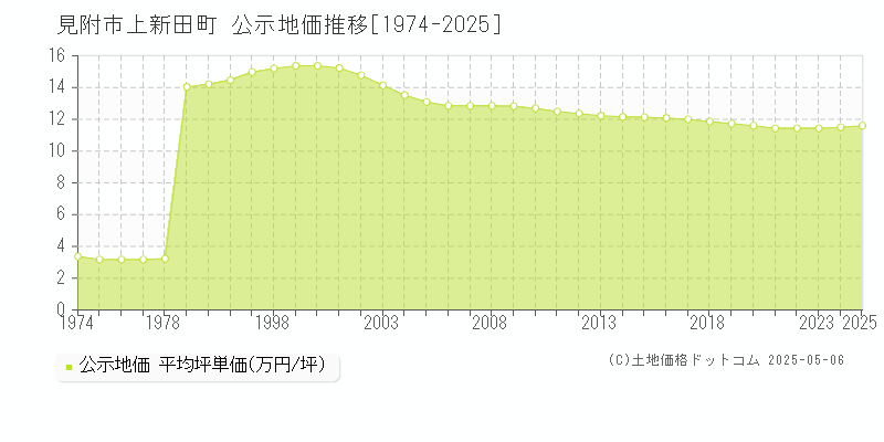 上新田町(見附市)の公示地価推移グラフ(坪単価)[1974-2025年]