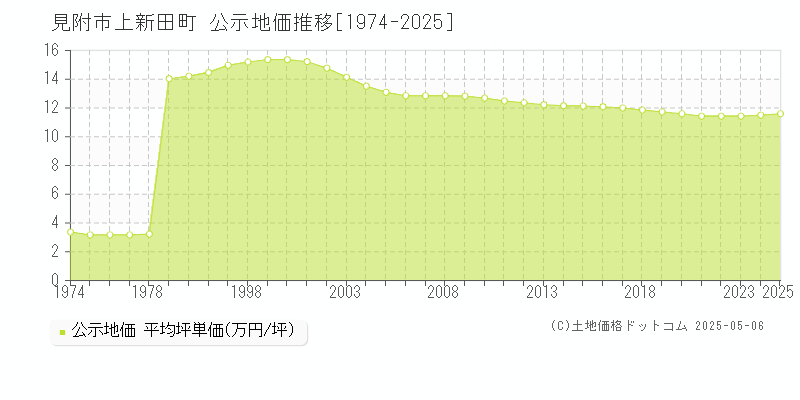 見附市上新田町の地価公示推移グラフ 