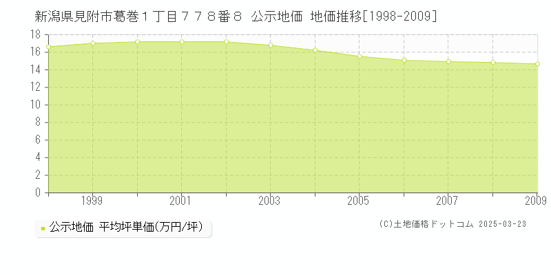 新潟県見附市葛巻１丁目７７８番８ 公示地価 地価推移[1998-2009]