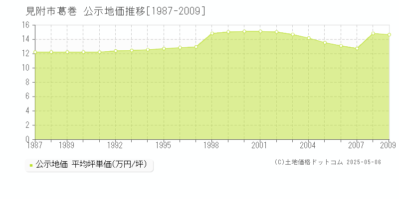 葛巻(見附市)の公示地価推移グラフ(坪単価)[1987-2009年]