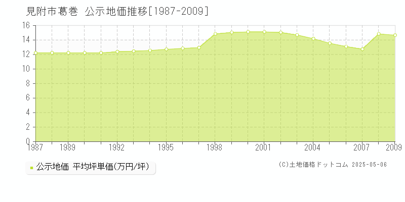 見附市葛巻の地価公示推移グラフ 