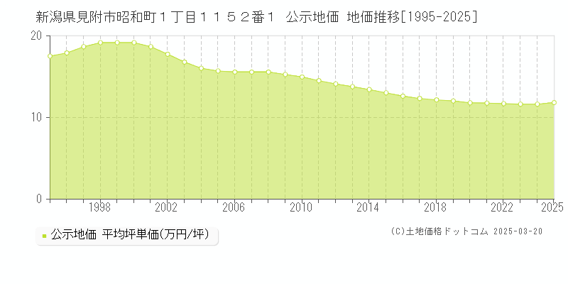 新潟県見附市昭和町１丁目１１５２番１ 公示地価 地価推移[1995-2025]