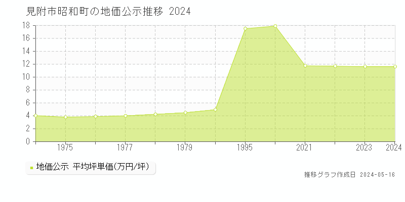 見附市昭和町の地価公示推移グラフ 