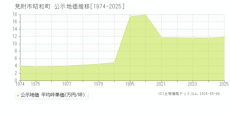 昭和町(見附市)の公示地価推移グラフ(坪単価)[1974-2025年]