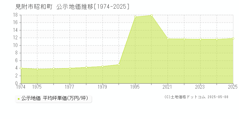 見附市昭和町の地価公示推移グラフ 