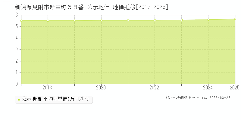 新潟県見附市新幸町５８番 公示地価 地価推移[2017-2025]