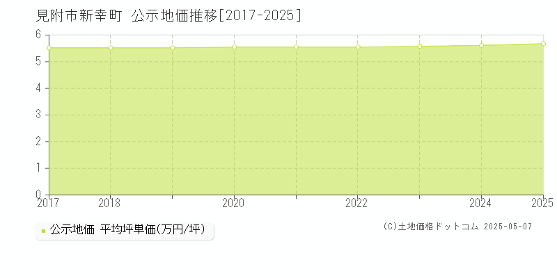 新幸町(見附市)の公示地価推移グラフ(坪単価)[2017-2025年]