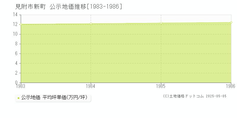 新町(見附市)の公示地価推移グラフ(坪単価)[1983-1986年]