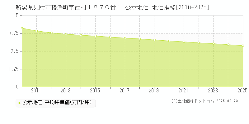 新潟県見附市椿澤町字西村１８７０番１ 公示地価 地価推移[2010-2025]