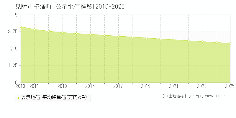 椿澤町(見附市)の公示地価推移グラフ(坪単価)[2010-2025年]