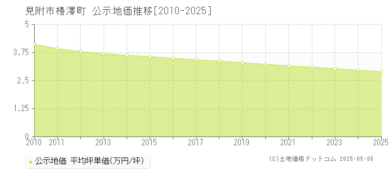 見附市椿澤町の地価公示推移グラフ 