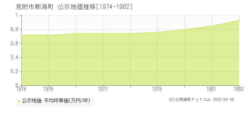新潟町(見附市)の公示地価推移グラフ(坪単価)[1974-1982年]