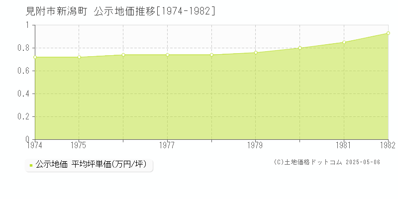 見附市新潟町の地価公示推移グラフ 