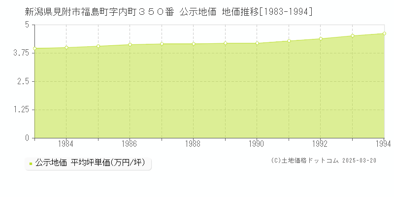 新潟県見附市福島町字内町３５０番 公示地価 地価推移[1983-1994]