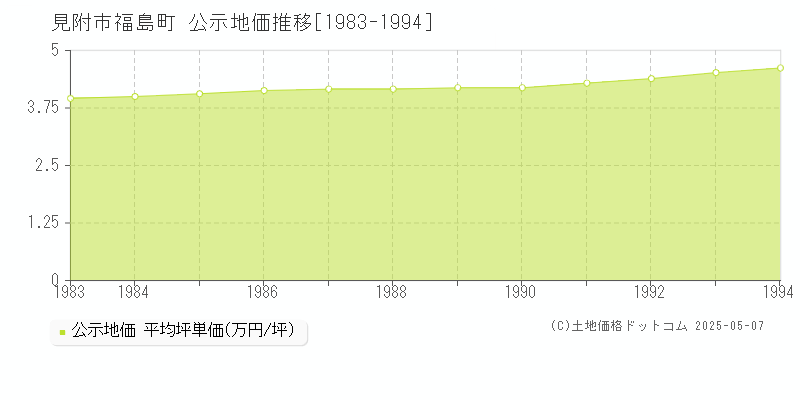 福島町(見附市)の公示地価推移グラフ(坪単価)[1983-1994年]