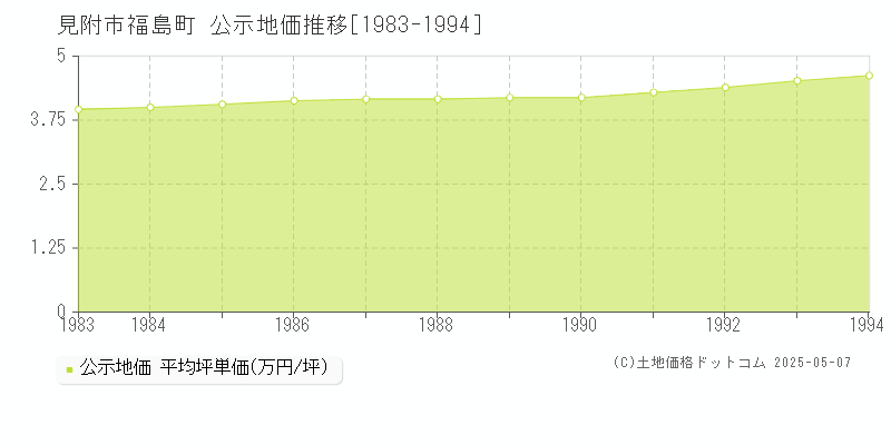 見附市福島町の地価公示推移グラフ 