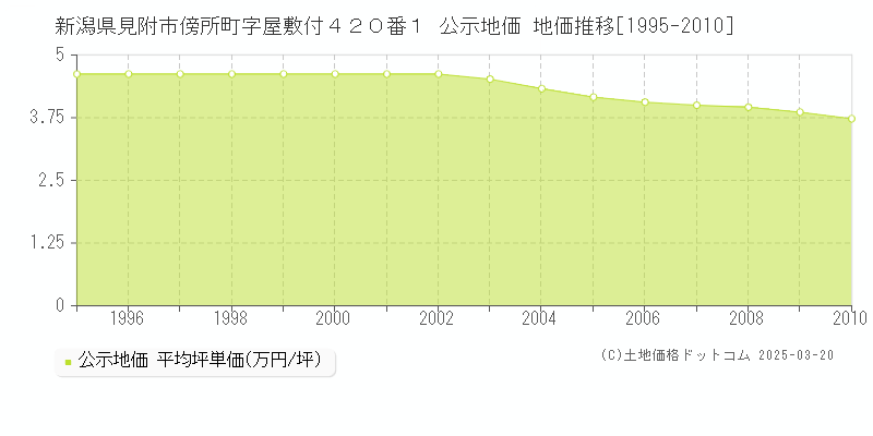 新潟県見附市傍所町字屋敷付４２０番１ 公示地価 地価推移[1995-2010]