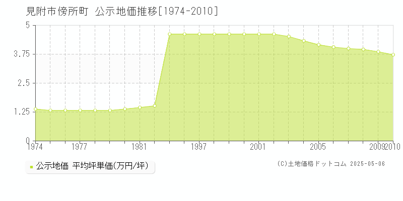 傍所町(見附市)の公示地価推移グラフ(坪単価)[1974-2010年]