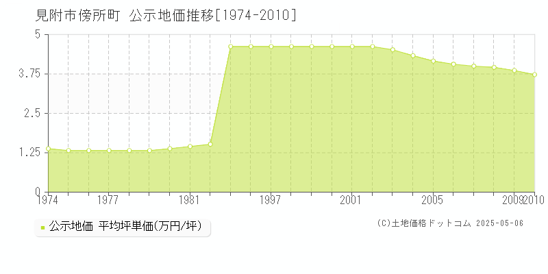 見附市傍所町の地価公示推移グラフ 