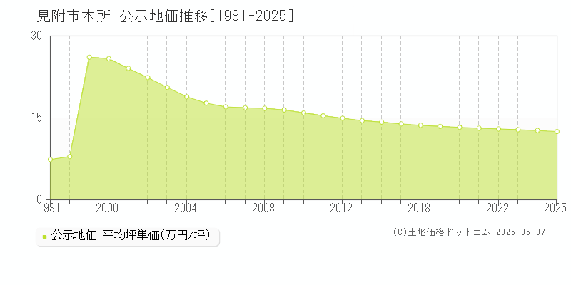 本所(見附市)の公示地価推移グラフ(坪単価)[1981-2025年]