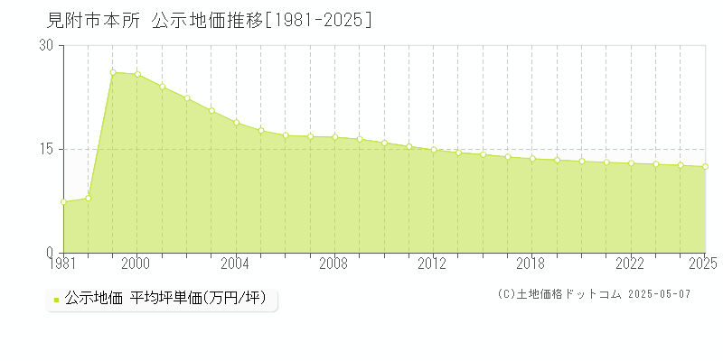 見附市本所の地価公示推移グラフ 