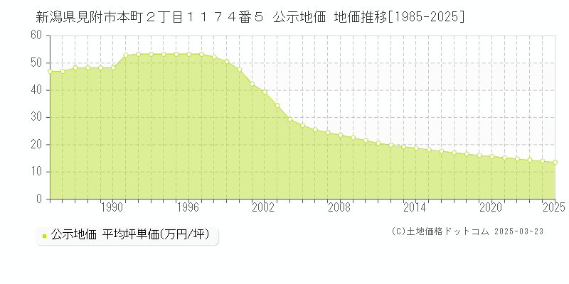 新潟県見附市本町２丁目１１７４番５ 公示地価 地価推移[1985-2025]