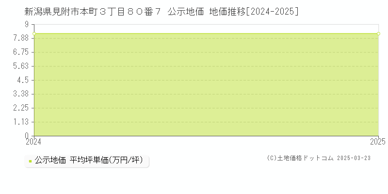 新潟県見附市本町３丁目８０番７ 公示地価 地価推移[2024-2025]