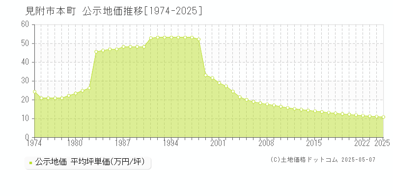 本町(見附市)の公示地価推移グラフ(坪単価)[1974-2025年]