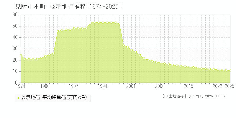 見附市本町の地価公示推移グラフ 