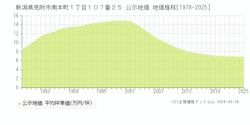 新潟県見附市南本町１丁目１０７番２５ 公示地価 地価推移[1978-2025]