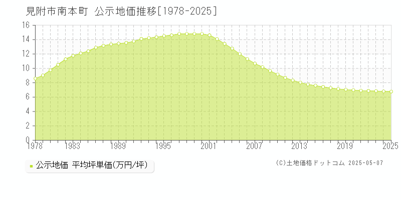 南本町(見附市)の公示地価推移グラフ(坪単価)[1978-2025年]