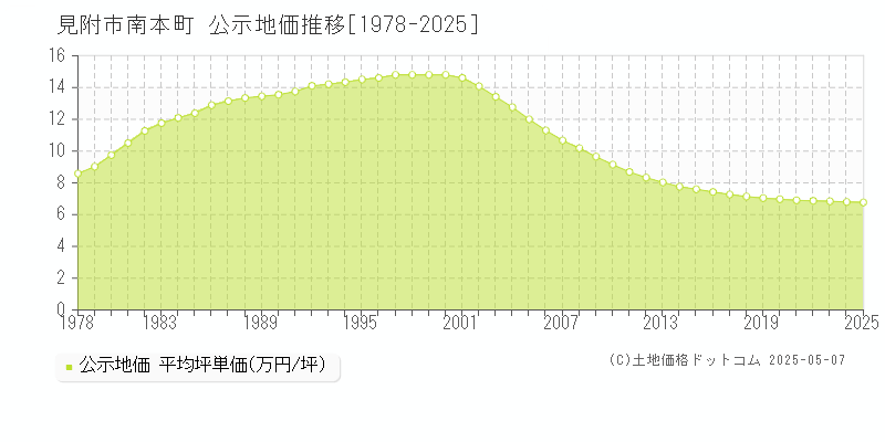 見附市南本町の地価公示推移グラフ 