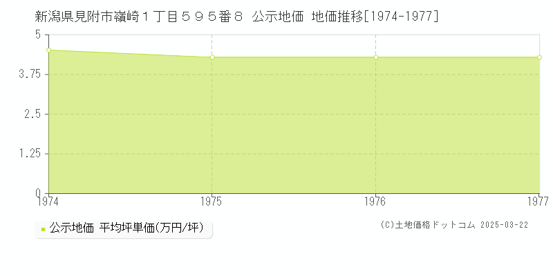 新潟県見附市嶺崎１丁目５９５番８ 公示地価 地価推移[1974-1977]