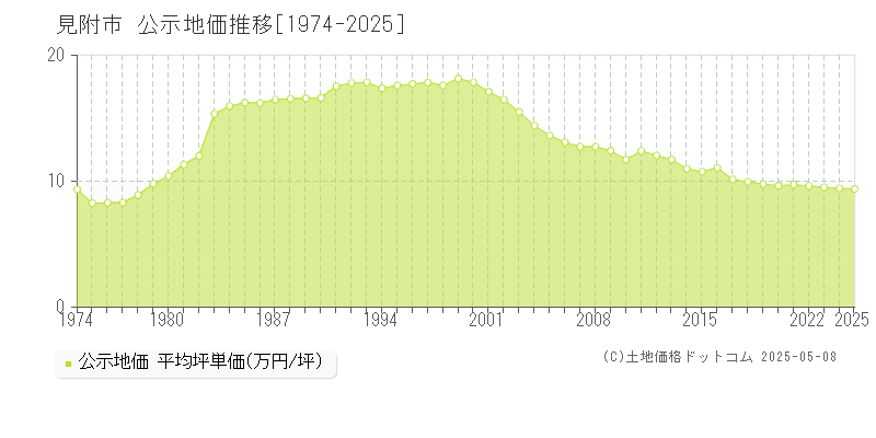 見附市(新潟県)の公示地価推移グラフ(坪単価)[1974-2025年]