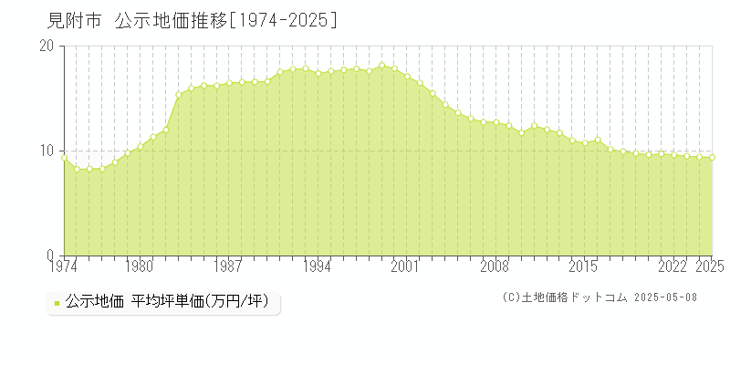 見附市の地価公示推移グラフ 