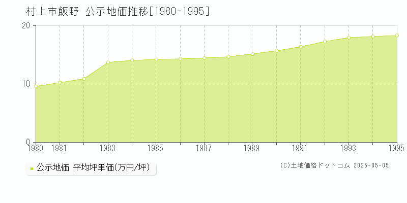 飯野(村上市)の公示地価推移グラフ(坪単価)[1980-1995年]