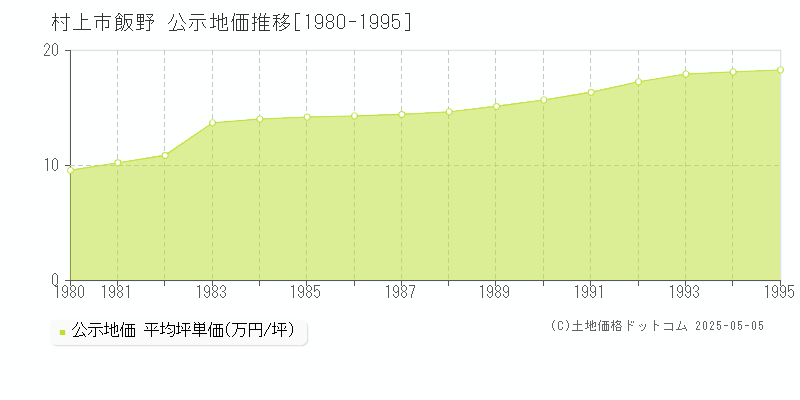 村上市飯野の地価公示推移グラフ 